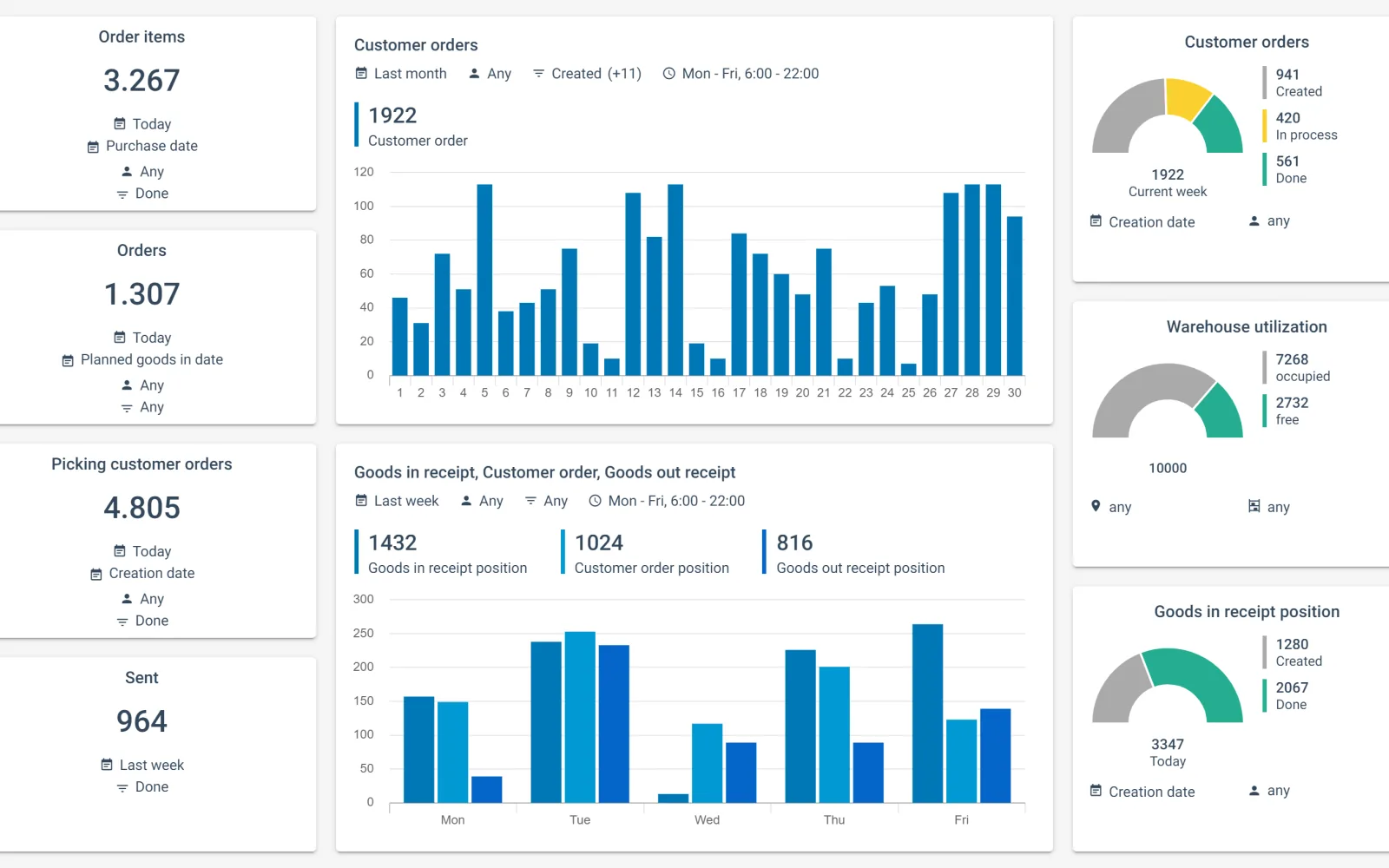 KPI dashboard in COGLAS WEB WMS with key figures on orders, customer orders, warehouse utilization and goods receipt positions