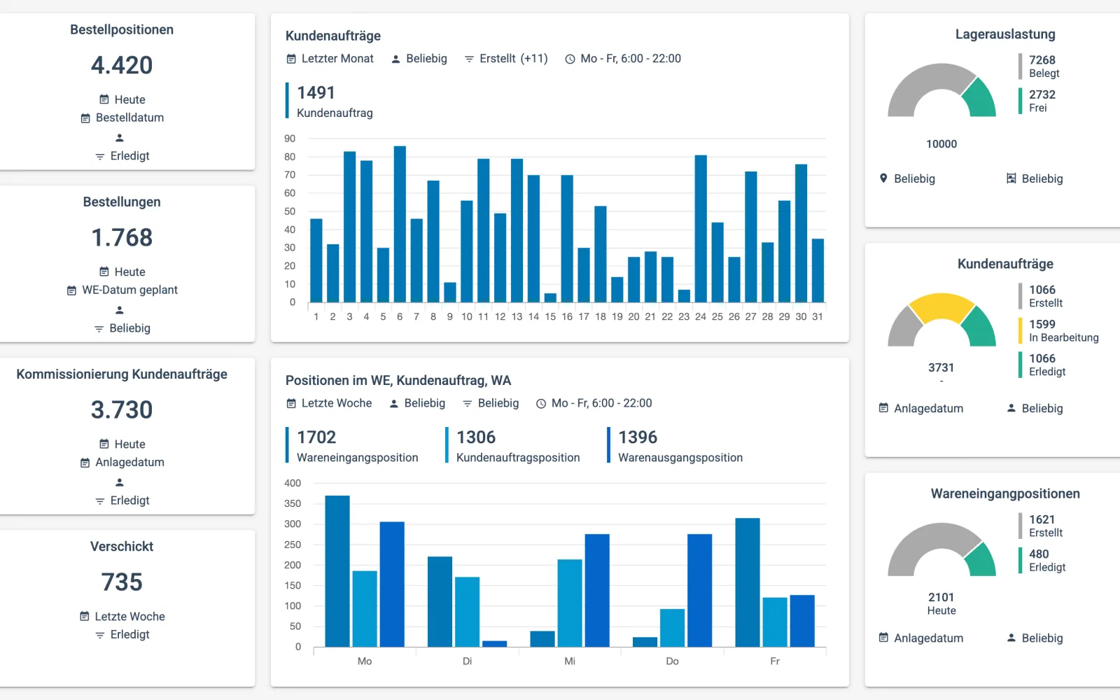KPI-Dashboard im COGLAS WEB WMS mit Kennzahlen zu Bestellungen, Kundenaufträgen, Lagerauslastung und Wareneingangspositionen