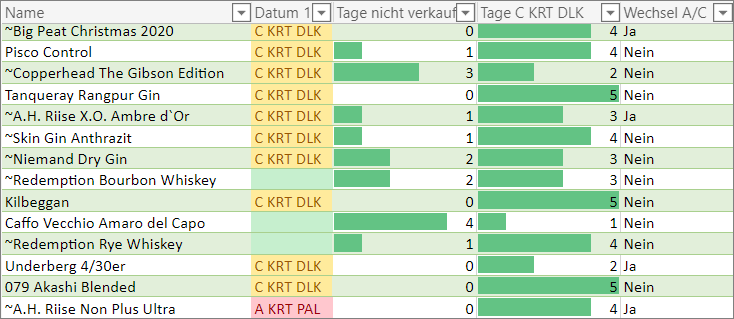 Tabelle mit Datenanalyse