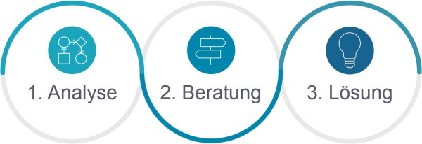 COGLAS Beratung und Analyse